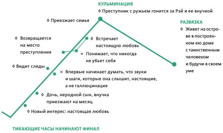 КЛЮЧ Эмоциональное развитие персонажа Драматическое действие - фото 3