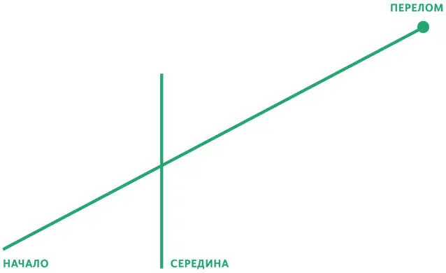 ВТОРАЯ ЧАСТЬ СЕРЕДИНА Середина самый длинный отрезок вашей истории Она - фото 6