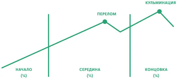 ПОДГОТОВКА К КУЛЬМИНАЦИИ Протагонист подходит к концу истории довольнотаки - фото 7