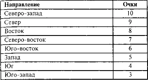 Этап 10 Положение дома на участке см с 75 Сводная таблица оценки - фото 81