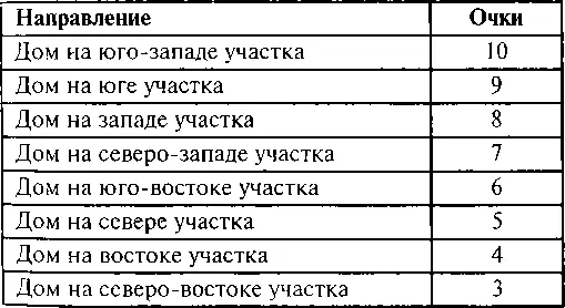 Сводная таблица оценки дома или квартиры Шкала баллов Глава 7 - фото 82