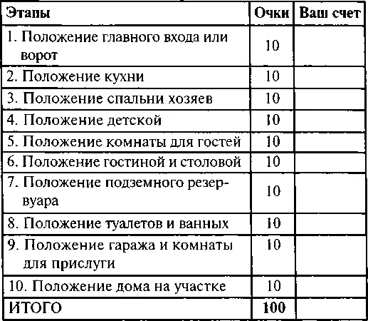 Шкала баллов Глава 7 ВАСТУ ДЛЯ МАГАЗИНА И ОФИСА Рабочее место должно - фото 83