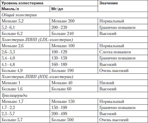 Теперь вы в состоянии расшифровать лабораторные анализы а также определить - фото 4