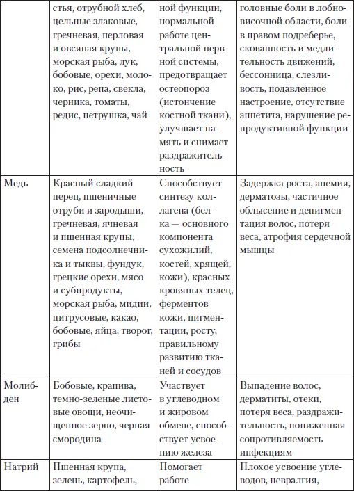Без витамина B 1тиамина невозможны белковый жировой углеводный и - фото 21
