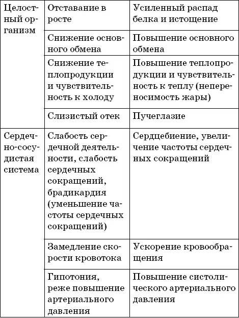 Глава 4 Заболевания щитовидной железы Как часто встречаются заболевания - фото 9