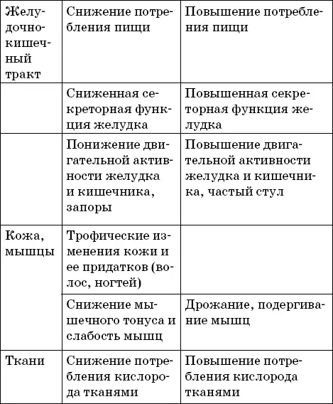 Глава 4 Заболевания щитовидной железы Как часто встречаются заболевания - фото 10