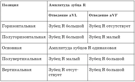 Правда бывает что на ЭКГ невозможно четко определить электрическую позицию - фото 13