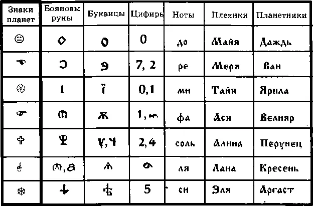 Звучание и значение планетных знаков Заметим здесь подобие знаков планет - фото 8
