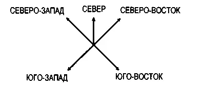 Рисунок 2б Прежде всего необходимо соотнести все эти направления с вашим - фото 5