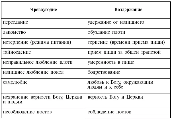 Итак чревоугодие преодолевается воздержанием то есть удержанием от излишнего - фото 1