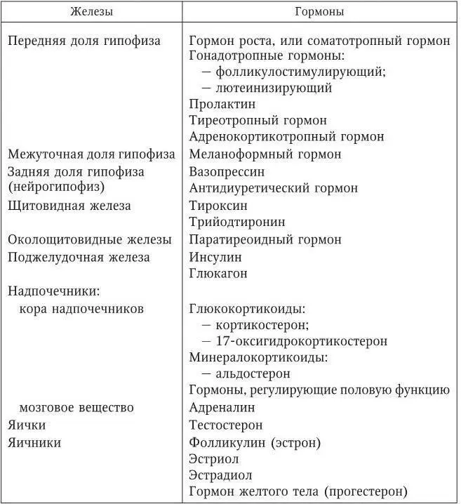 125 Дифференциальная диагностика некоторых заболеваний эндокринной системы - фото 146