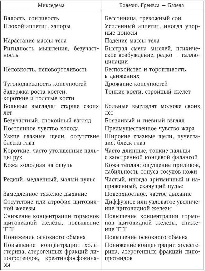 Дифференциальные признаки диабетической и гипогликемической комы представлены в - фото 147