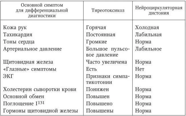 Дифференциальная диагностика ДТЗ и неврозов представлена в табл 90 Таблица - фото 150