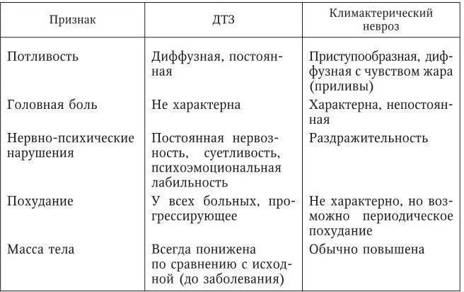 Дифференциальная диагностика синдрома поражения мышцы сердца при тиреотоксикозе - фото 151