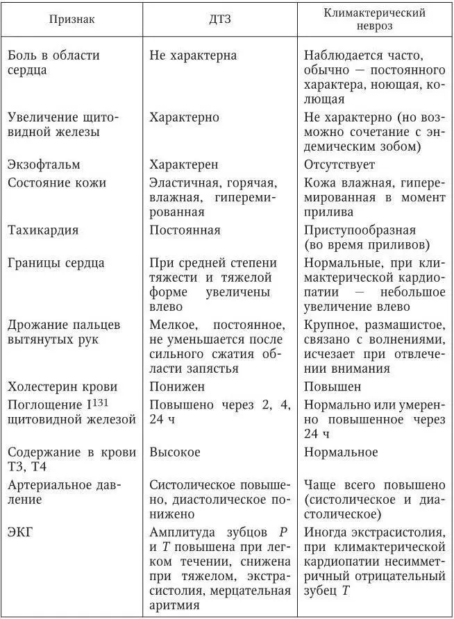 Дифференциальная диагностика синдрома поражения мышцы сердца при тиреотоксикозе - фото 152