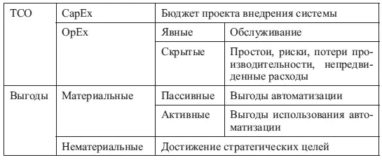 Для структурирования выгод часто используется иерархия приведенная на рис - фото 84