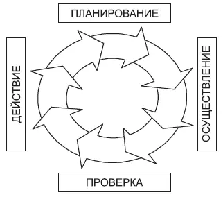 Рис 151 Цикл Деминга Цикл Деминга цикл PDCA Plan Do Check Act - фото 88