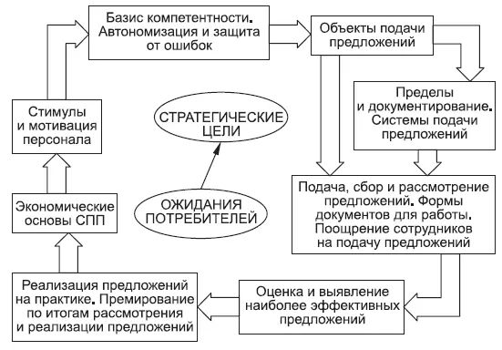 Рис 164 Графическое представление системы подачи предложений Представление - фото 93