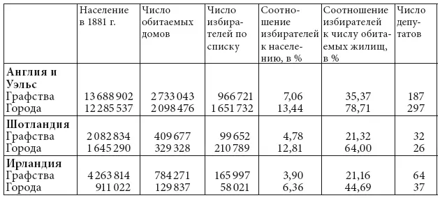 Эти данные четко представляют ограниченный характер избирательных прав в - фото 2