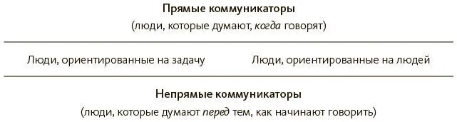 Как показывает таблица есть два основных коммуникационных стиля прямой и - фото 1