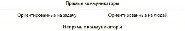 Как применять на практике определитель стиля коммуникации Вот как применять на - фото 3