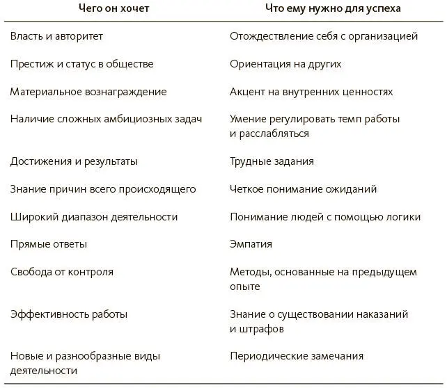 Как общаться с людьми если вы применяете стиль доминирования Ваш стиль в - фото 4