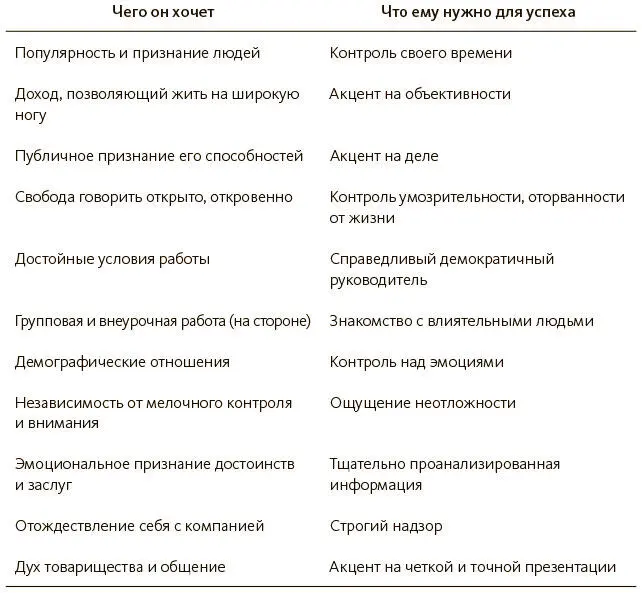 Как общаться с людьми если вы применяете стиль влияния Ваш стиль в первую - фото 5