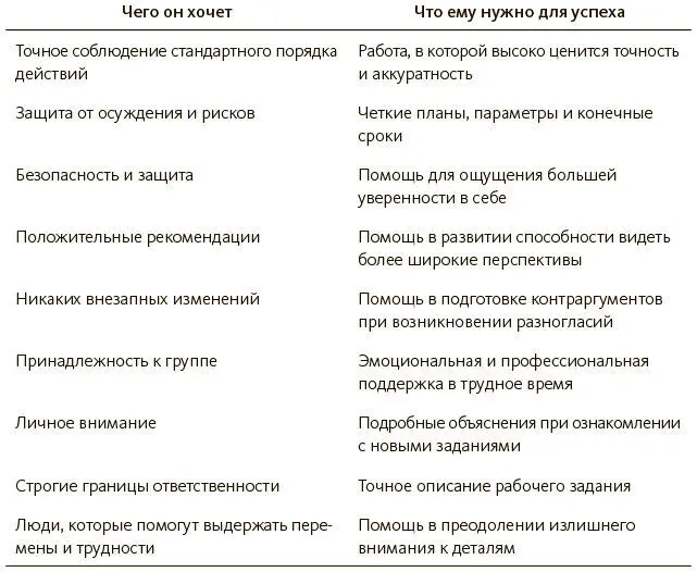 Как общаться с людьми если вы применяете стиль добросовестности Ваш стиль в - фото 7