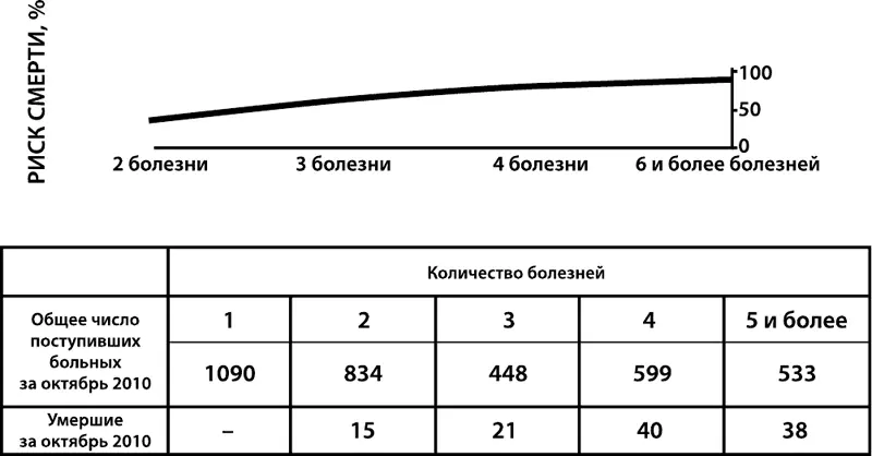 Рисунок 4 Увеличение риска смерти в зависимости от количества болезней в - фото 4