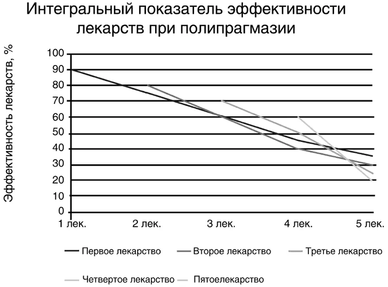 Рисунок 7 Эффективность лекарственных препаратов при полипрагмазии - фото 7