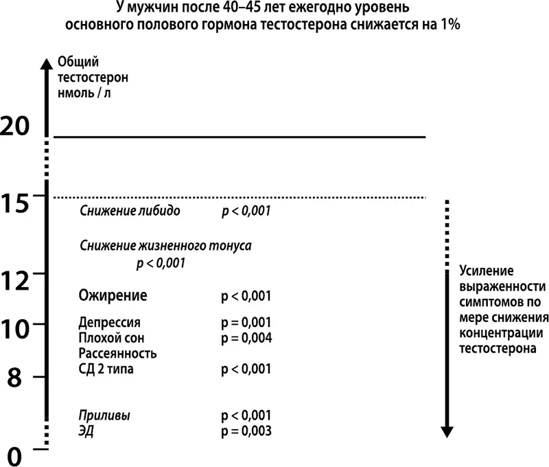 Рисунок 12 Соотношение уровня тестостерона и висцеральных нарушений У женщин - фото 12