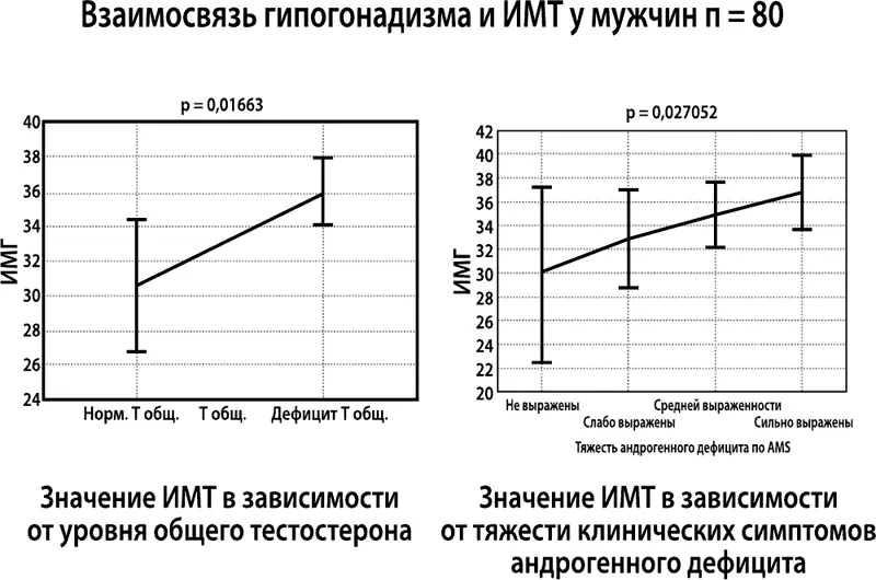 Рисунок 13 Взаимосвязь уровня тестостерона и ИМТ у 80 мужчин Резюмируя данную - фото 13