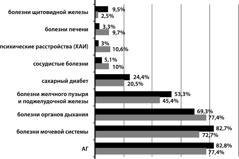Рисунок 14 Распространенность нозологий при коморбидности Рисунок 15 - фото 18