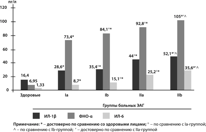Рисунок 18 Цитокины и эссенциальная артериальная гипертензия По данным - фото 22