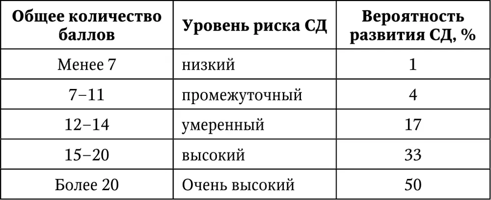 При выявлении с помощью данной шкалы высокого и очень высокого риска развития - фото 29