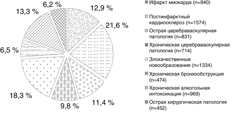 Рисунок 27 Структура патологии приведшей к смерти по данным 7288 аутопсий - фото 34