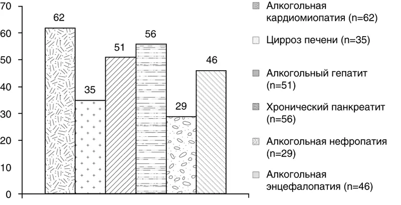 Рисунок 28 Структура алкогольной поливисцеропатии Рисунок 29 Структура - фото 35