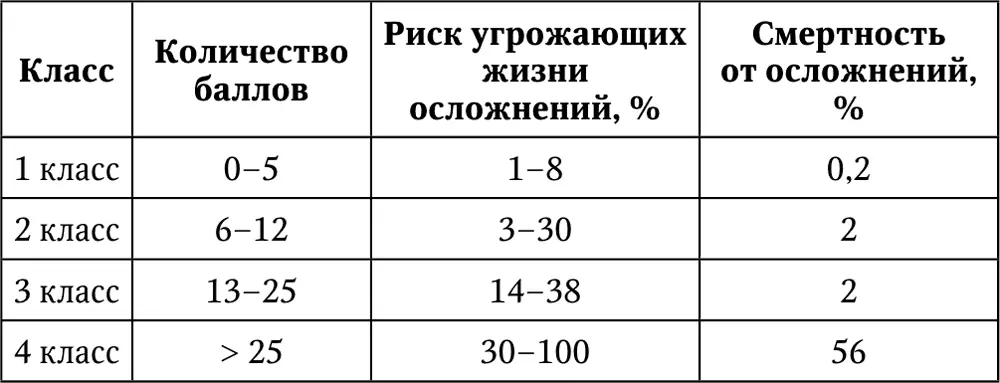 Согласно индексу L Goldman больные с 1м или 2м классом имеют небольшой риск - фото 38