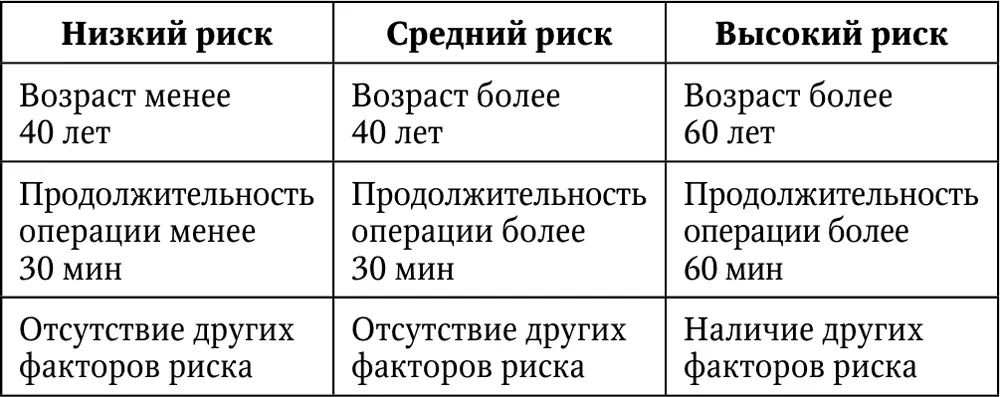 Также существует более адаптированная схема оценки риска и прогноза - фото 40
