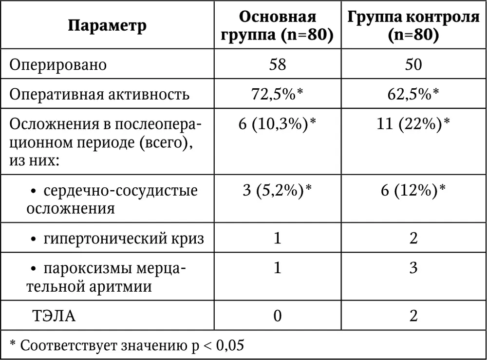 Также уменьшилась длительность пребывания пациентов в хирургическом стационаре - фото 43