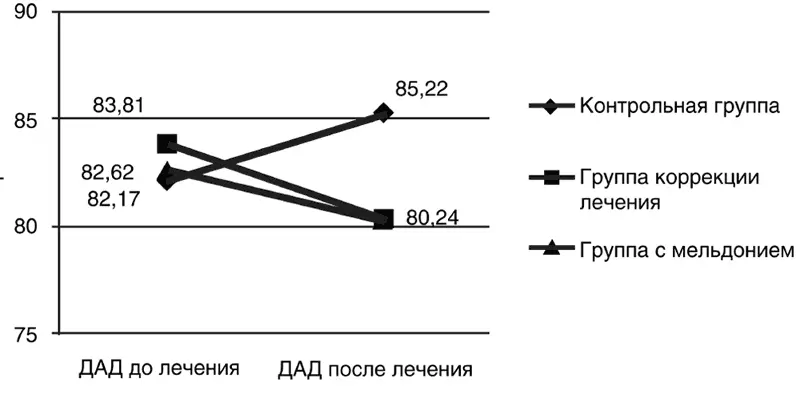 Рис 32 Динамика показателей диастолического артериального давления до и после - фото 45