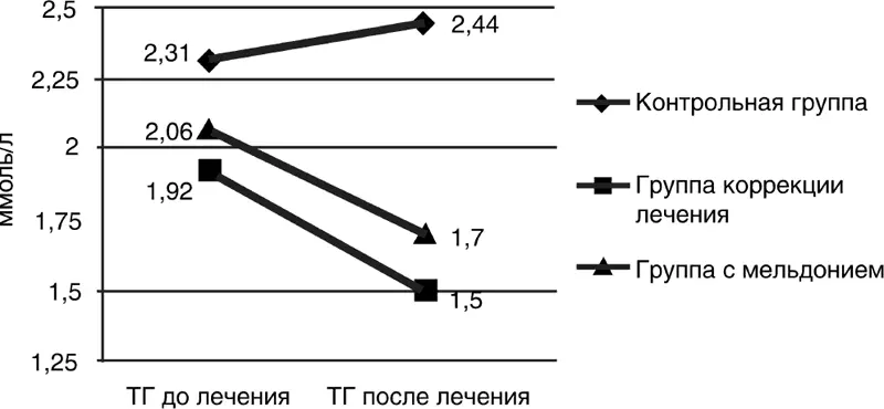 Рис 34 Динамика показателей триглицеридов до и после лечения у ДИП с - фото 47