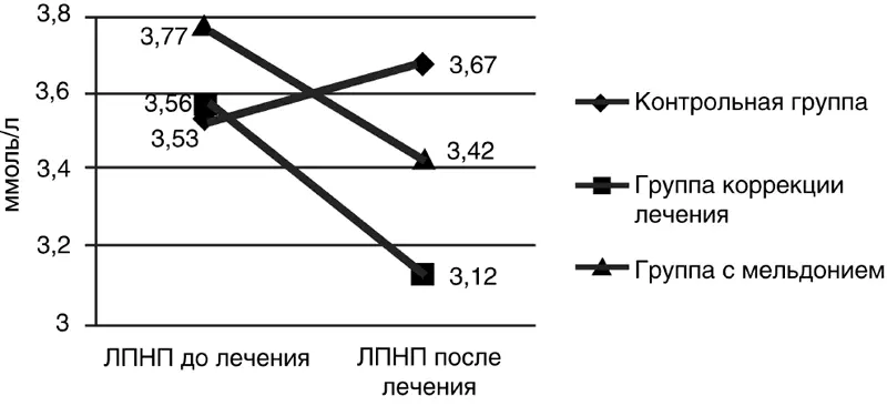 Рис 35 Динамика показателей ЛПНП до и после лечения у ДИП с - фото 48