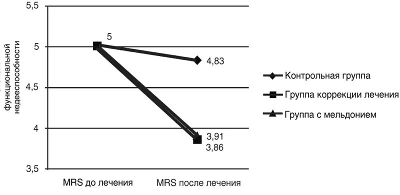 Рис 37 Динамика степени функциональной недееспособности до и после - фото 50