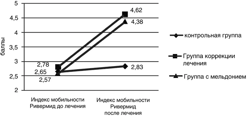 Рис 38 Динамика индекса мобильности Ривермид до и после исследования у ДИП с - фото 51