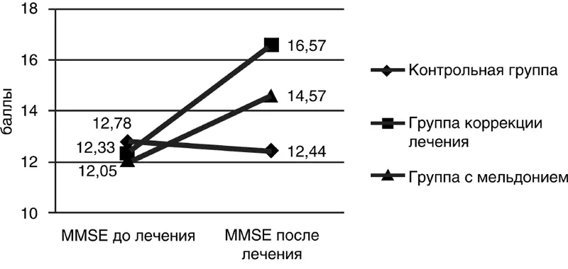 Рис 39 Динамика когнитивного дефицита до и после исследования у ДИП с - фото 52