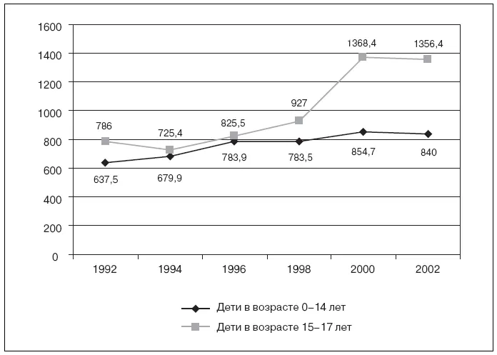 Рис 3Заболеваемость детей психическими расстройствами в 19922002 гг на 100 - фото 3