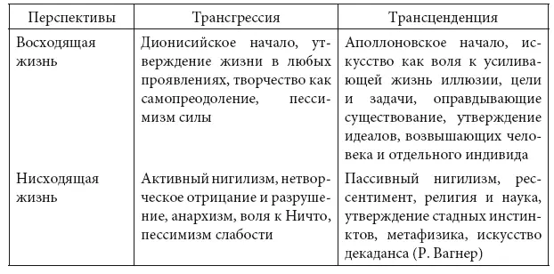 Все четыре фундаментальные бытийносмысловые перспективы вписываются у Ницше в - фото 1