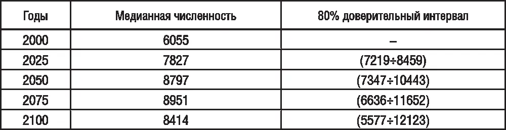 А вот как авторы оценивают с той же 80процентной вероятностью изменение - фото 11