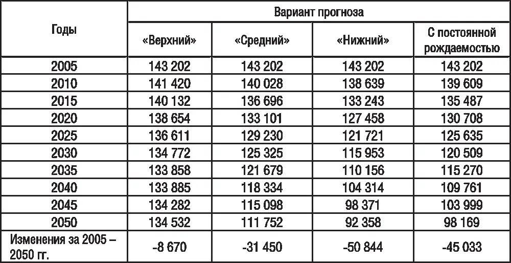 Все основные сценарии предусматривают достаточно низкую иммиграцию в Россию - фото 13
